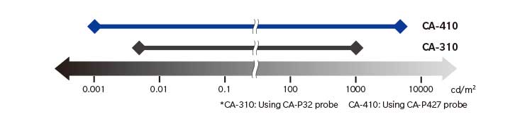 csm CA 310 CA 410 graph